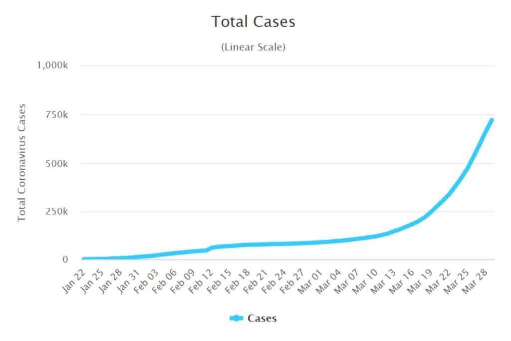 The number of coronavirus cases surpasses 700,000