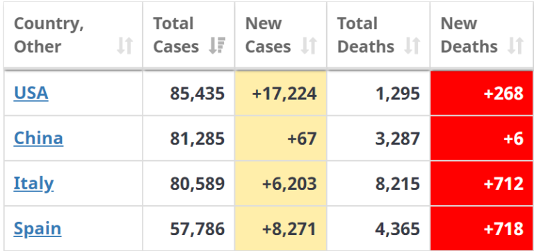 USA now has the largest number of Covid 19 cases