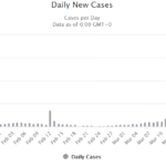 Daily coronavirus cases detected