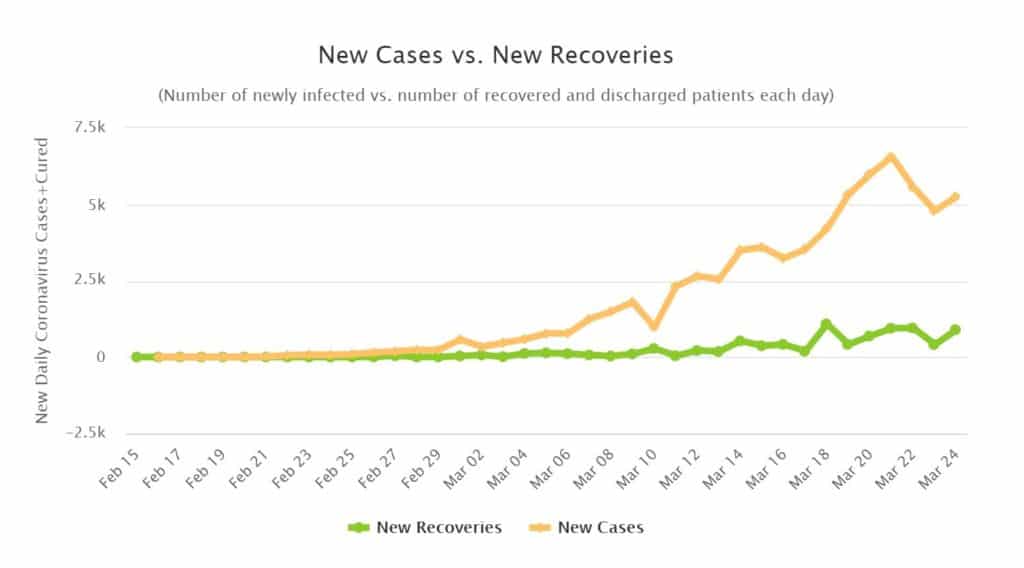 Could the reduced rate in cases in Italy show that things are improving?