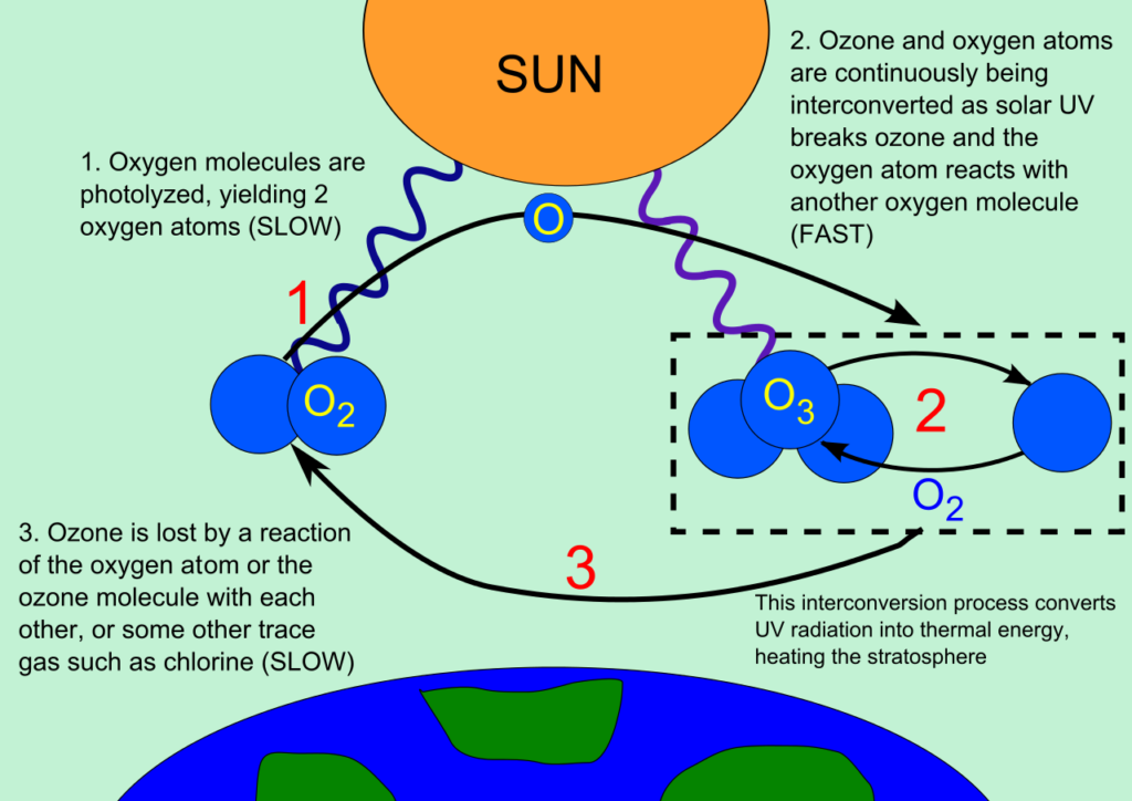 Earth's Ozone Layer continuing to heal