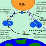Ozone diagram