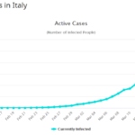 Total-active-coronavirus-cases-italy