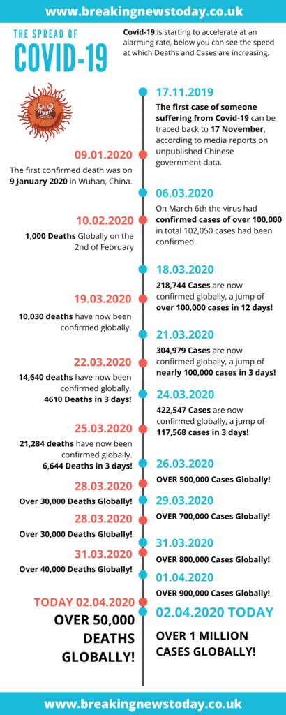 1 Million coronavirus cases worldwide