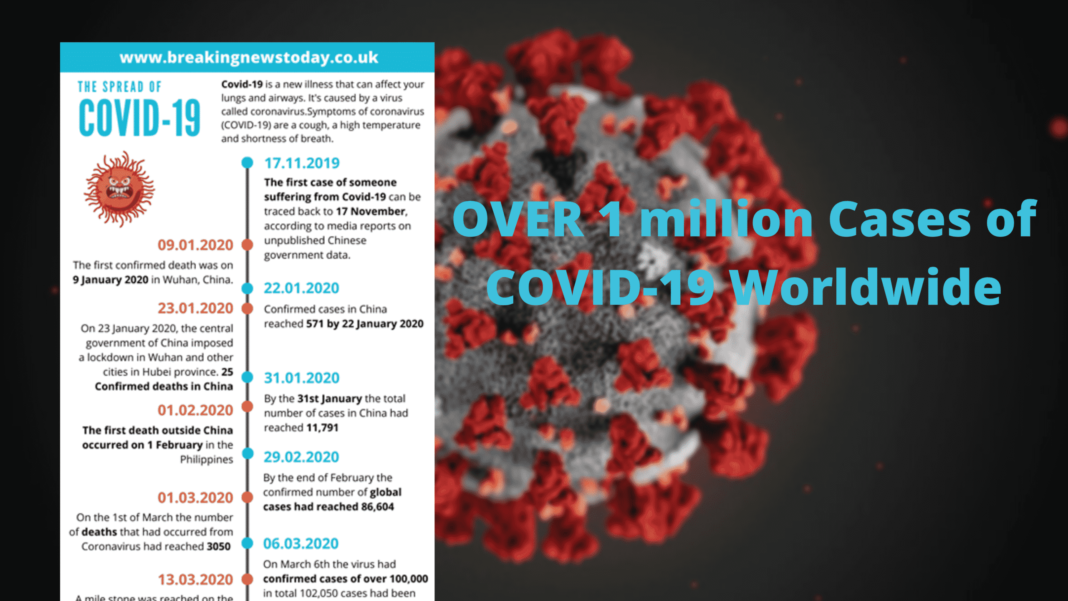 Over 1 million cases of COVID-19 confirmed