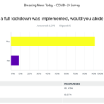 8% of people would ignore a coronavirus lockdown survey