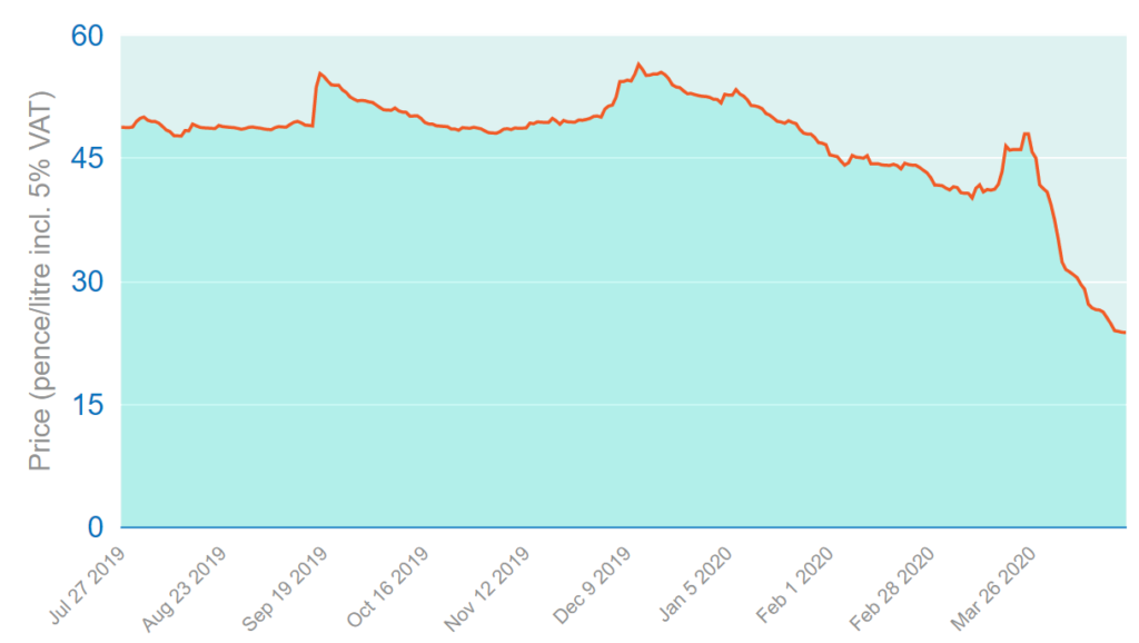 9 month heating oil price graph