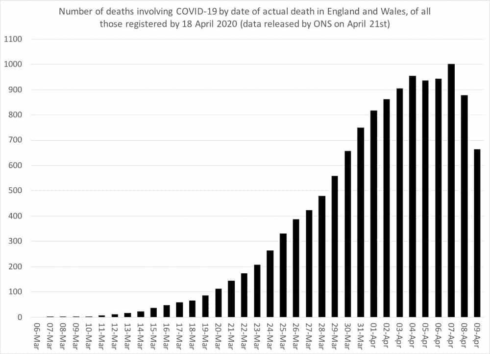 Peak in COVID-19 deaths in English hospitals passed on 8th of April