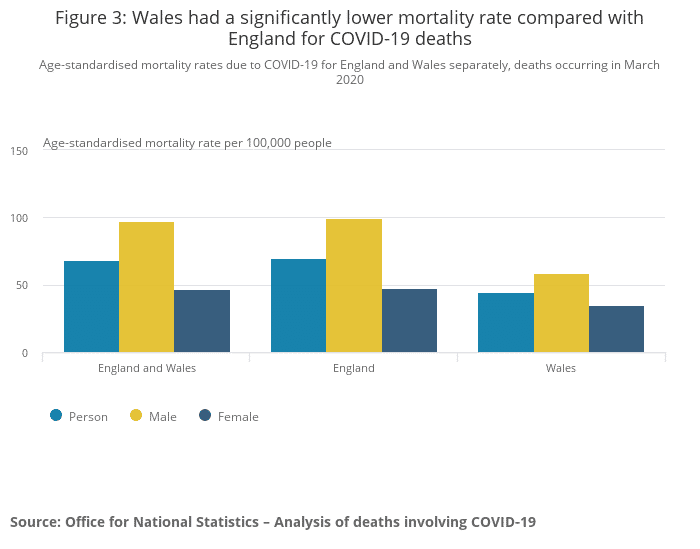 Men die at twice the rate of women in England and Wales from COVID-19