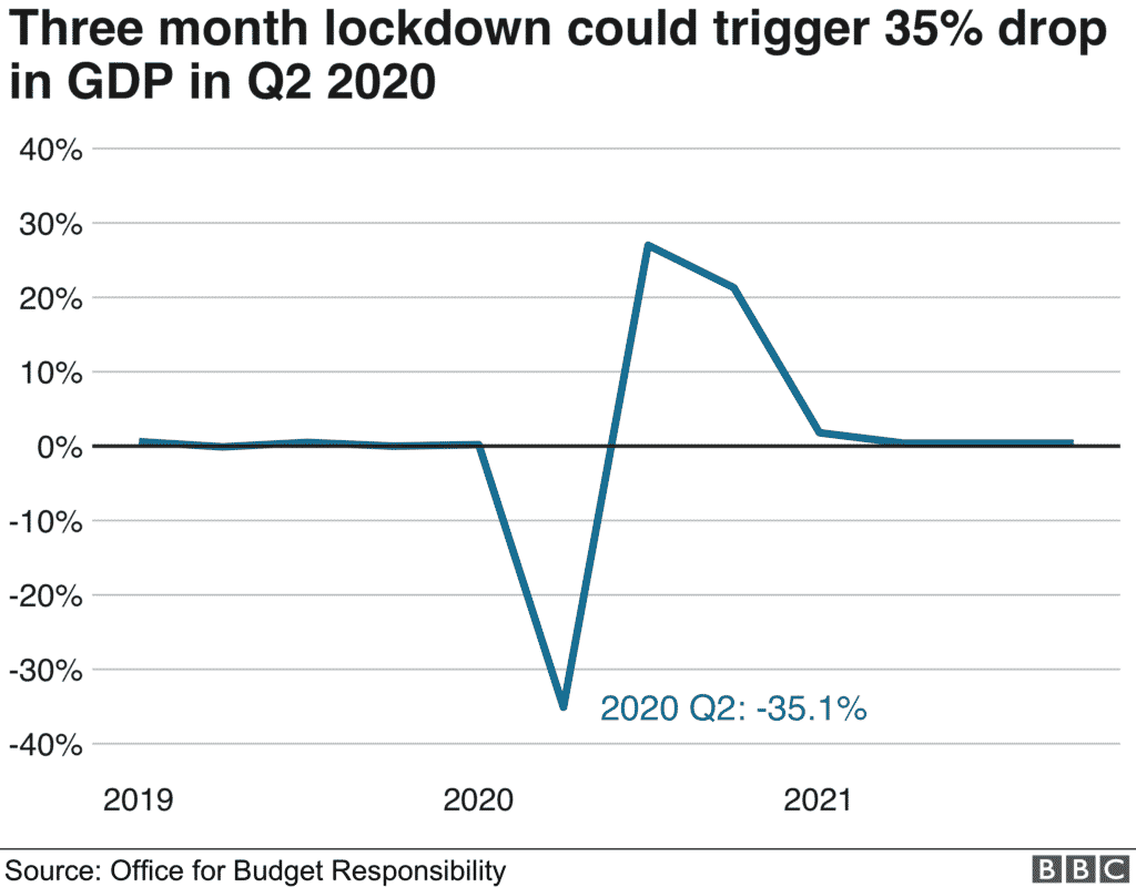 Damage to economy could worsen without lockdown and social distancing