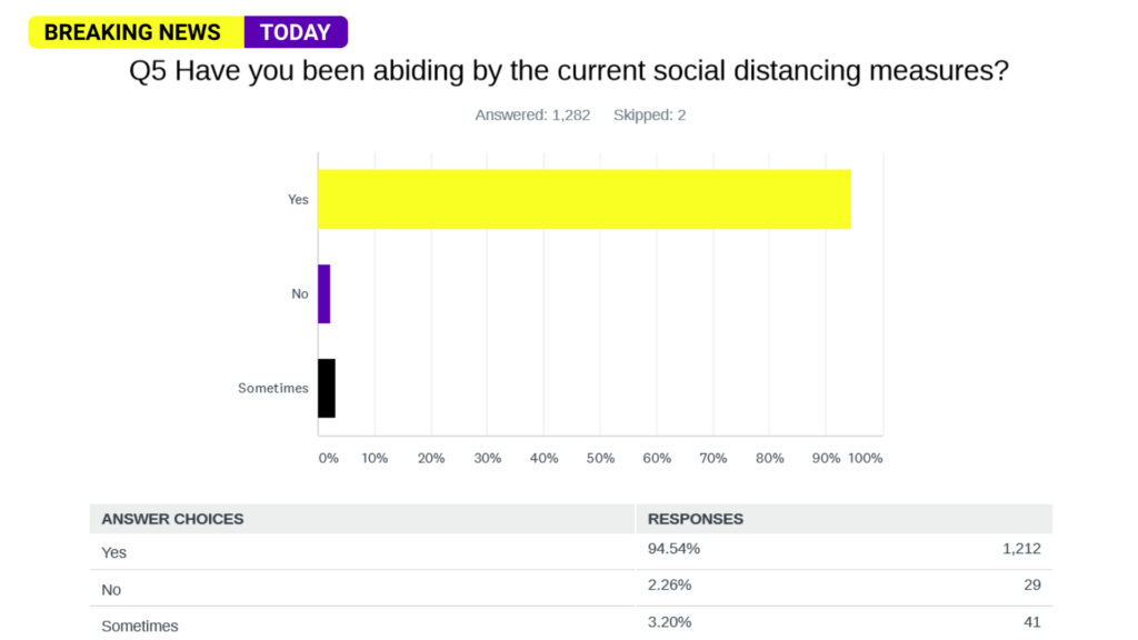 People still ignoring social distancing measures