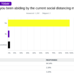 People still ignoring social distancing measures