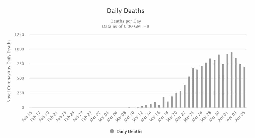 Coronavirus deaths in Spain fall for fourth day in a row