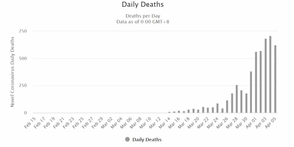 Over 5,000 people have died in the UK