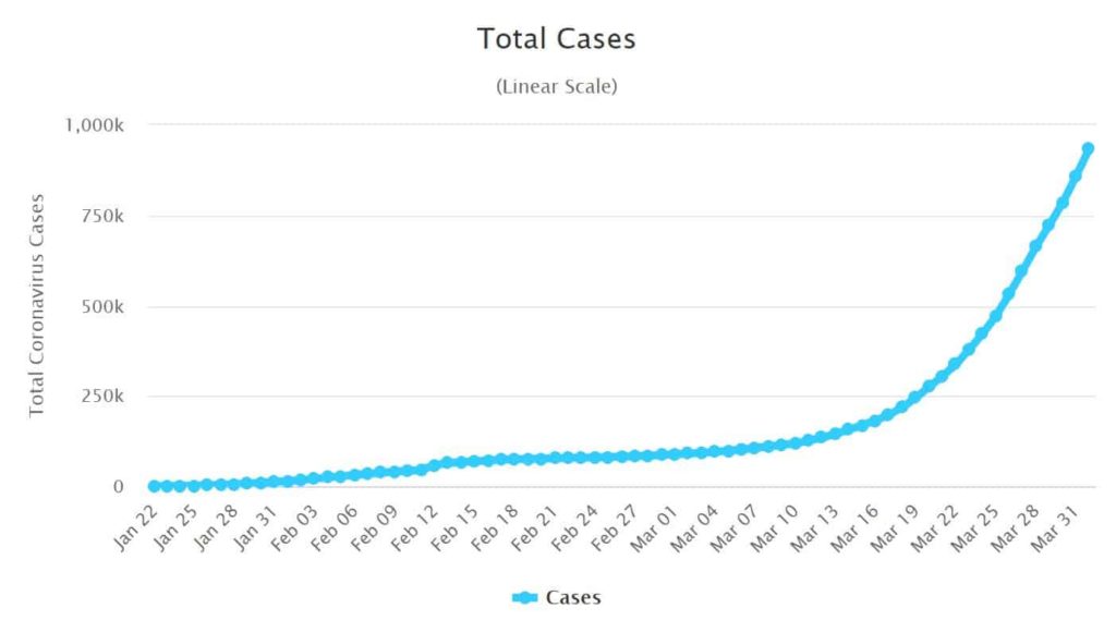 Over 1 million cases of COVID-19 confirmed