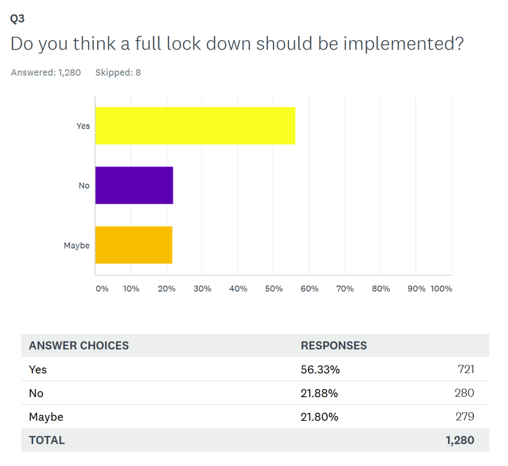 do you think a full lockdown should be implemented