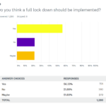 do you think a full lockdown should be implemented