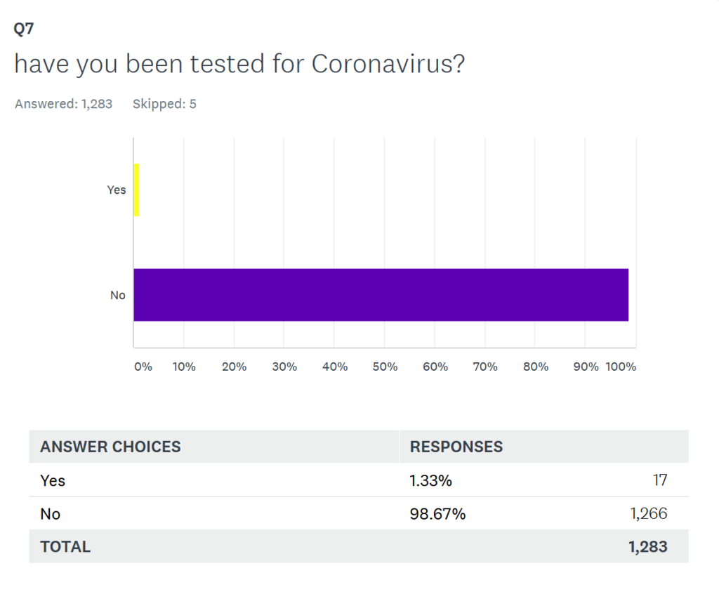 had been tested for COVID-19