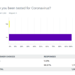 had been tested for COVID-19