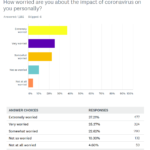 how worried are you about the impact of coronavirus