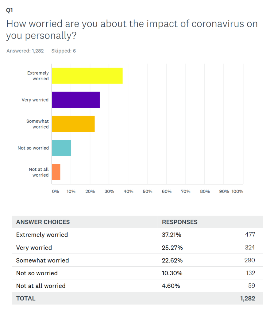 how worried are you about the impact of coronavirus